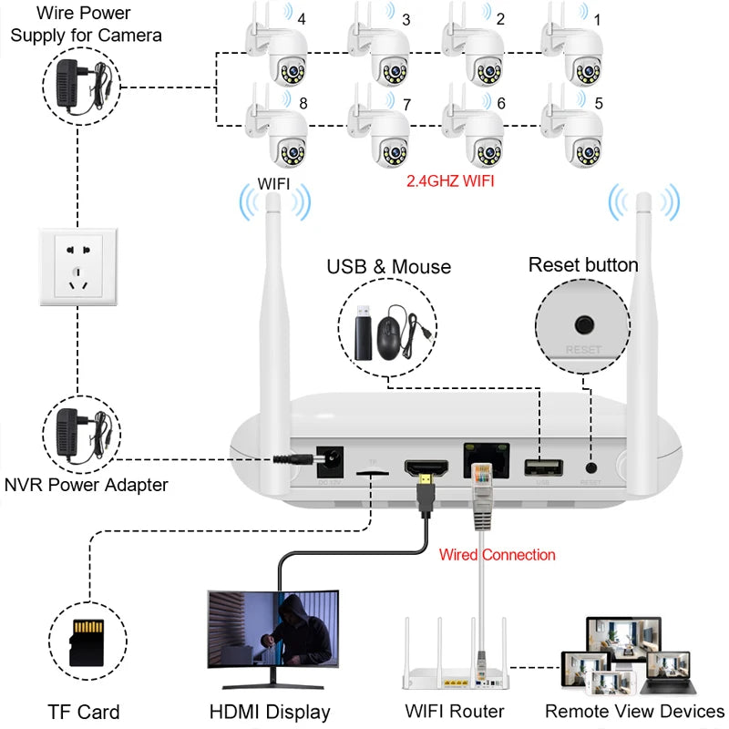8CH Wifi NVR H.265 Network Video Recorder for 3MP/5MP Wireless System System Support Face Detection TF Card Solt Onvif ICsee APP